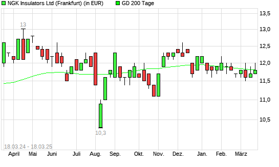 NGK Insulators-Aktie über 200-Tage-Linie