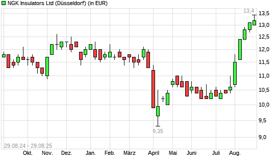 NGK Insulators-Aktie mit neuem 12-Monats-Hoch