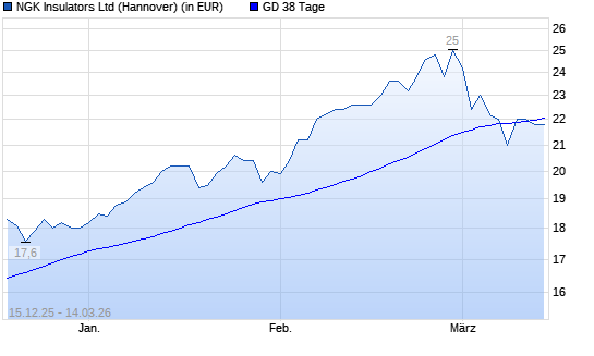 NGK Insulators-Aktie &uuml;ber 38-Tage-Linie
