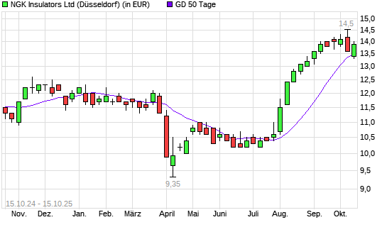 NGK Insulators-Aktie über 50-Tage-Linie
