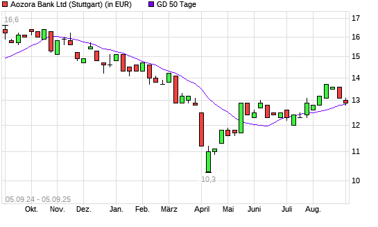 Aozora Bank-Aktie über 50-Tage-Linie