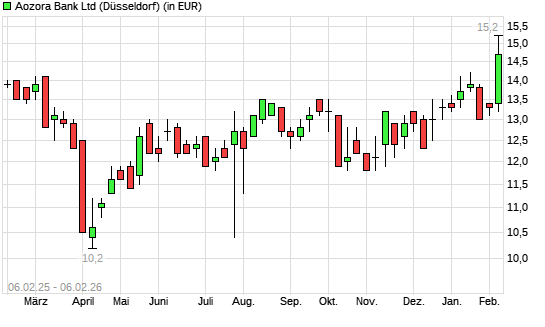 Aozora Bank-Aktie mit neuem 12-Monats-Hoch