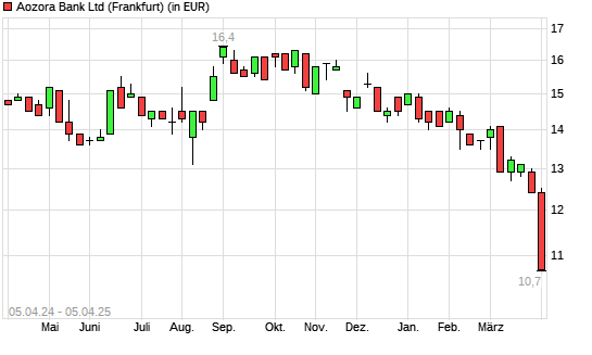 Aozora Bank-Aktie mit neuem 10-Jahres-Tief