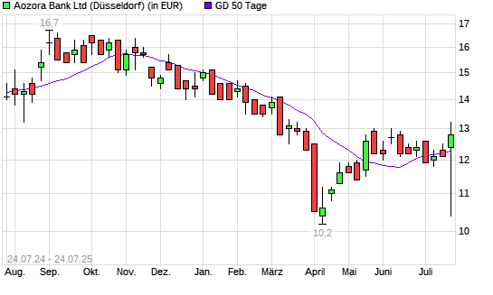 Aozora Bank-Aktie über 50-Tage-Linie