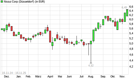Nippon Suisan Kaisha-Aktie mit neuem 5-Jahres-Hoch