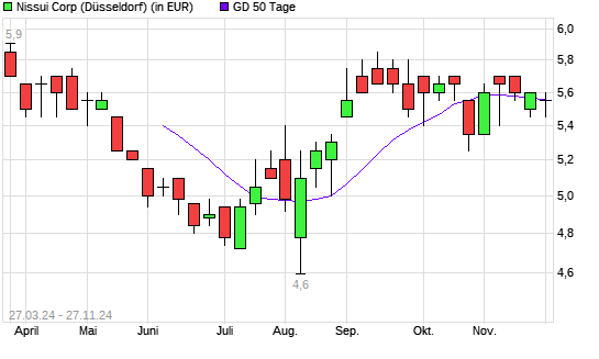 Nippon Suisan Kaisha-Aktie über 50-Tage-Linie