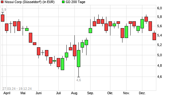 Nippon Suisan Kaisha-Aktie unter 200-Tage-Linie