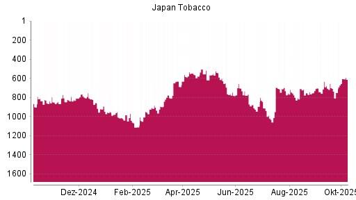 BOTSI®-Advisor Hochstufung Japan Tobacco von Rang 84 auf Rang 74