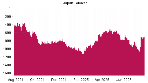 BOTSI®-Advisor Hochstufung Japan Tobacco von Rang 291 auf Rang 289