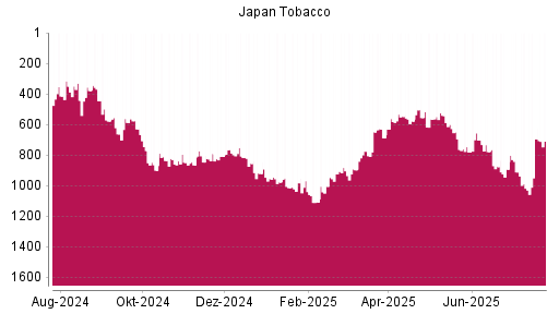 BOTSI®-Advisor belässt Japan Tobacco weiter auf Rang 84