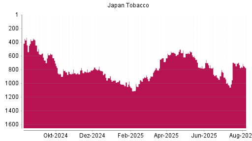 BOTSI®-Advisor Abstufung Japan Tobacco von Rang 696 auf ...