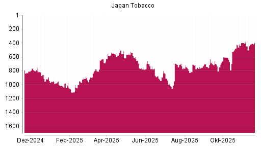 BOTSI®-Advisor Hochstufung Japan Tobacco von Rang 608 auf ...