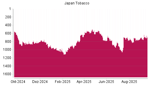 BOTSI®-Advisor belässt Japan Tobacco weiter auf ...
