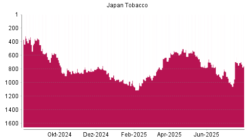 BOTSI®-Advisor Abstufung Japan Tobacco von Rang 912 auf ...