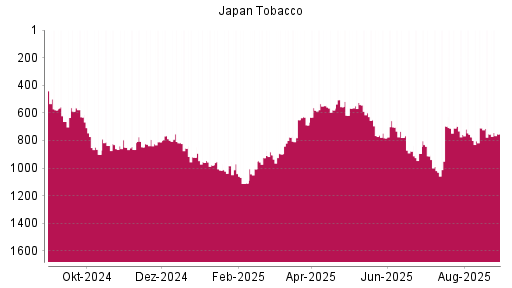 BOTSI®-Advisor Abstufung Japan Tobacco von Rang 260 auf Rang 291