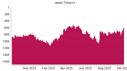 BOTSI®-Advisor Abstufung Japan Tobacco von Rang 119 auf Rang 218