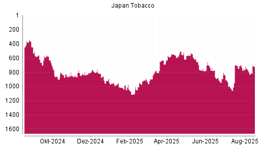 BOTSI®-Advisor Hochstufung Japan Tobacco von Rang 775 auf ...