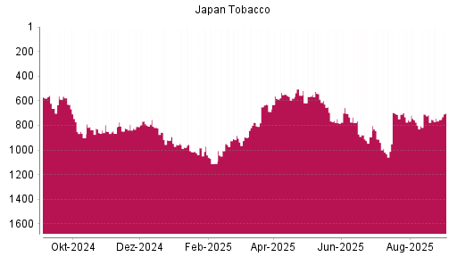 BOTSI®-Advisor Hochstufung Japan Tobacco von Rang 396 auf Rang 340