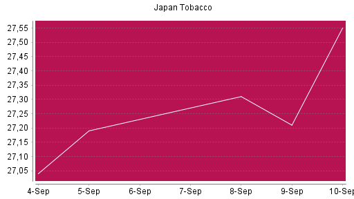 BOTSI®-Advisor Abstufung Japan Tobacco von Rang 600 auf ...