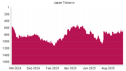 BOTSI®-Advisor Abstufung Japan Tobacco von Rang 709 auf ...