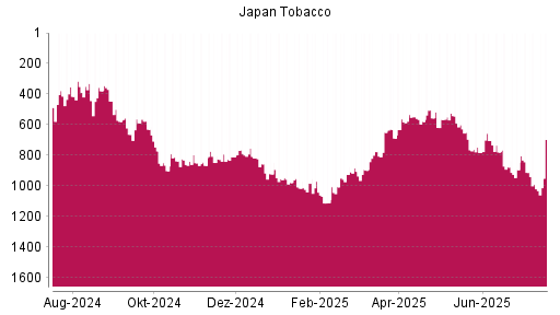 BOTSI®-Advisor Abstufung Japan Tobacco von Rang 289 auf Rang 328