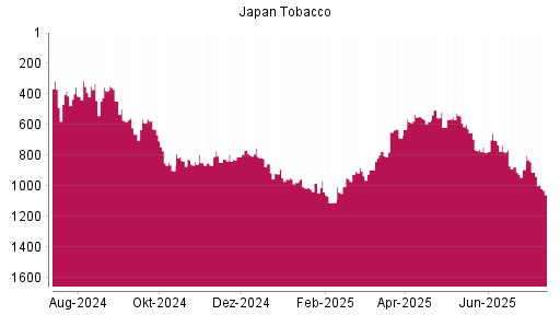 BOTSI®-Advisor Abstufung Japan Tobacco von Rang 144 auf Rang 156