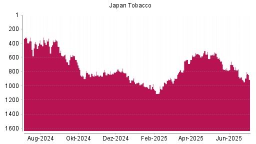 BOTSI®-Advisor Abstufung Japan Tobacco von Rang 788 auf ...