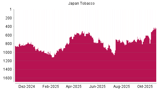 BOTSI®-Advisor Abstufung Japan Tobacco von Rang 605 auf ...