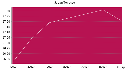 BOTSI®-Advisor Abstufung Japan Tobacco von Rang 703 auf ...