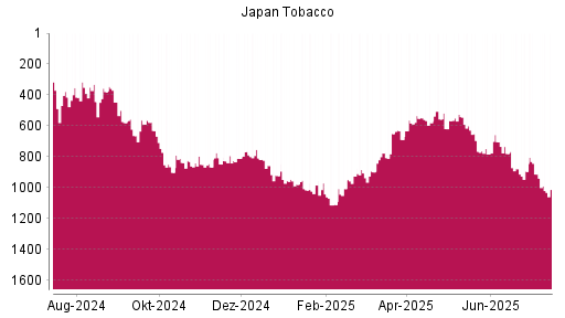 BOTSI®-Advisor Hochstufung Japan Tobacco von Rang 291 auf Rang 289