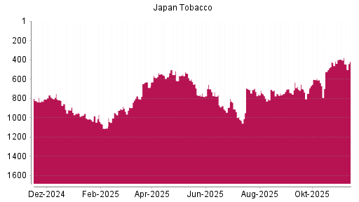 BOTSI®-Advisor Abstufung Japan Tobacco von Rang 379 auf ...