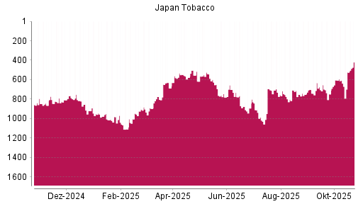 BOTSI®-Advisor Hochstufung Japan Tobacco von Rang 399 auf Rang 360