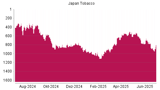 BOTSI®-Advisor Abstufung Japan Tobacco von Rang 1041 auf ...