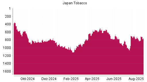 BOTSI®-Advisor Abstufung Japan Tobacco von Rang 696 auf ...