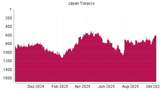 BOTSI®-Advisor Hochstufung Japan Tobacco von Rang 266 auf Rang 263