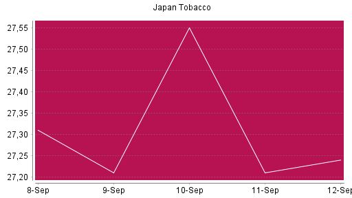 BOTSI®-Advisor Abstufung Japan Tobacco von Rang 139 auf Rang 158