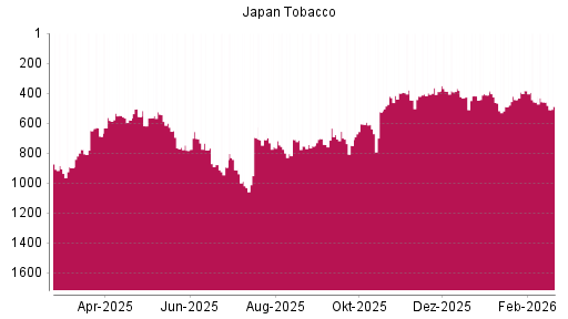 BOTSI®-Advisor Hochstufung Japan Tobacco von Rang 419 auf ...
