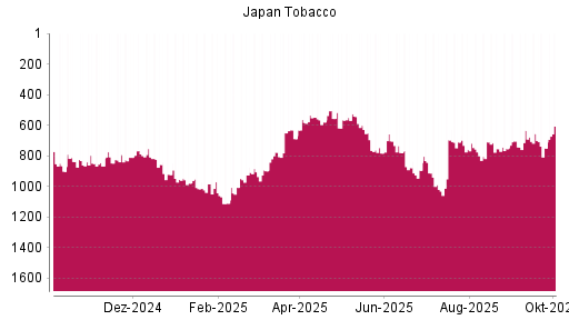 BOTSI®-Advisor Hochstufung Japan Tobacco von Rang 289 auf Rang 254