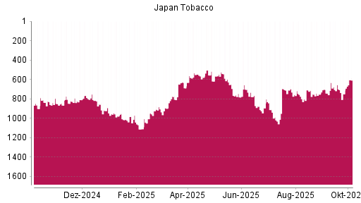 BOTSI®-Advisor Abstufung Japan Tobacco von Rang 912 auf ...