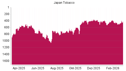 BOTSI®-Advisor Hochstufung Japan Tobacco von Rang 753 auf Rang 704
