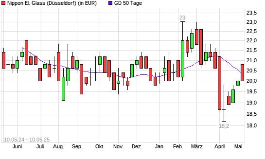 Nippon Electric Glass-Aktie über 50-Tage-Linie