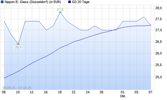 Nippon Electric Glass-Aktie über 20-Tage-Linie