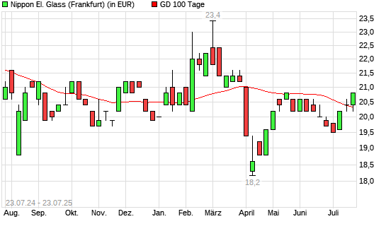 Nippon Electric Glass-Aktie unter 100-Tage-Linie