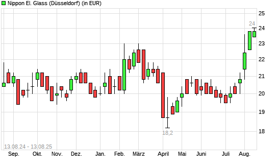 Nippon Electric Glass-Aktie mit neuem 3-Jahres-Hoch