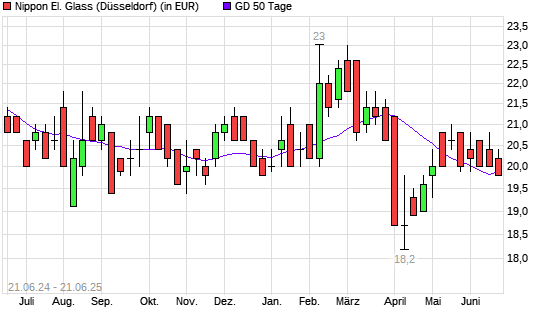 Nippon Electric Glass-Aktie unter 50-Tage-Linie