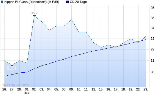 Nippon Electric Glass-Aktie unter 20-Tage-Linie