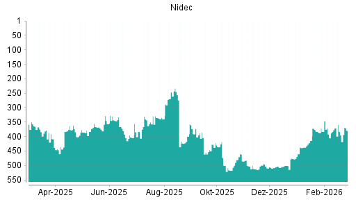 BOTSI®-Advisor Hochstufung Nidec von Rang 512 auf ...