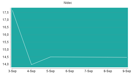 BOTSI®-Advisor Abstufung Nidec von Rang 379 auf Rang 386