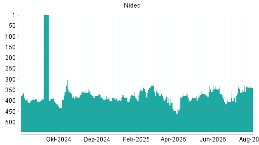 BOTSI®-Advisor Abstufung Nidec von Rang 335 auf ...