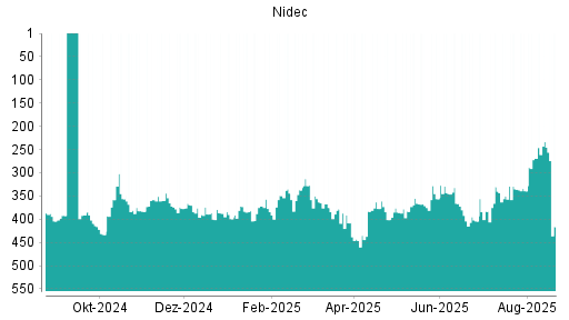 BOTSI®-Advisor Abstufung Nidec von Rang 233 auf ...